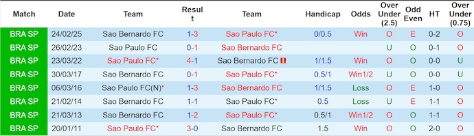 Nhận định Sao Paulo vs Sao Bernardo 7h45 ngày 16/1: Đẳng cấp chênh lệch - Ảnh 3