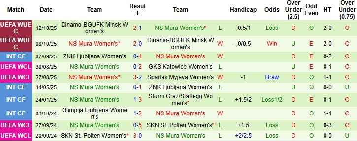 Nhận định Nữ Nordsjaelland vs Nữ NS Mura 00h00 ngày 13/11: Chủ nhà thắng nhẹ - Ảnh 2