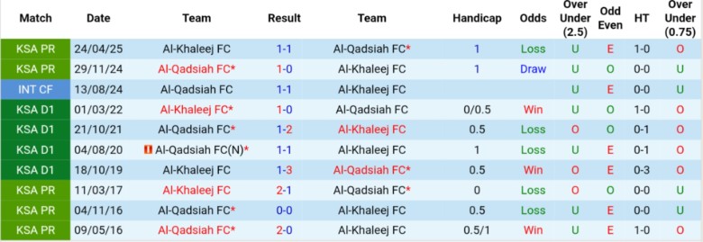 Nhận định Al-Qadsiah vs Al-Khaleej, 22h15 ngày 19/9: Vượt qua chính đối thủ - Ảnh 2