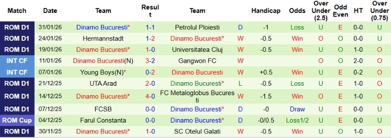 Nhận định Farul Constanta vs Dinamo Bucuresti, 1h30 ngày 5/2: Tạm giữ ngôi đầu - Ảnh 4
