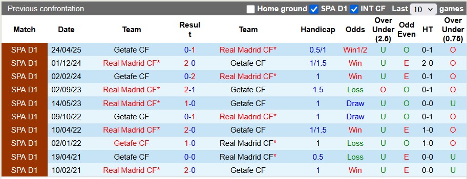 Nhận định Getafe vs Real Madrid 2h ngày 20/10: Ca khúc khải hoàn - Ảnh 3
