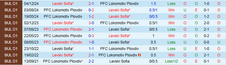 Nhận định Lokomotiv Plovdiv vs Levski Sofia 0h00 ngày 27/9: Bất phân thắng bại  - Ảnh 4