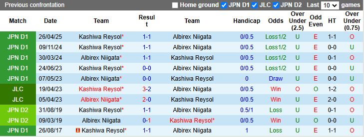 Nhận định Albirex Niigata vs Kashiwa Reysol 12h00 ngày 30/11: Thử thách cực nhẹ - Ảnh 1
