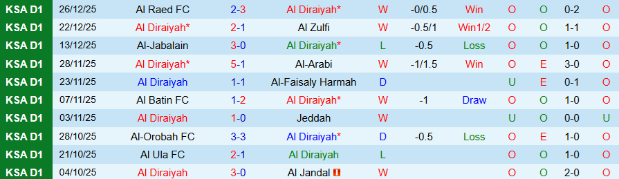 Nhận định Al Diraiyah vs Al Jubail, 19h15 ngày 31/12: Rất khó gượng dậy - Ảnh 2
