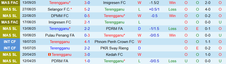 Nhận định Terengganu vs Melaka, 20h00 ngày 19/9: Kẻ cứng đầu - Ảnh 2