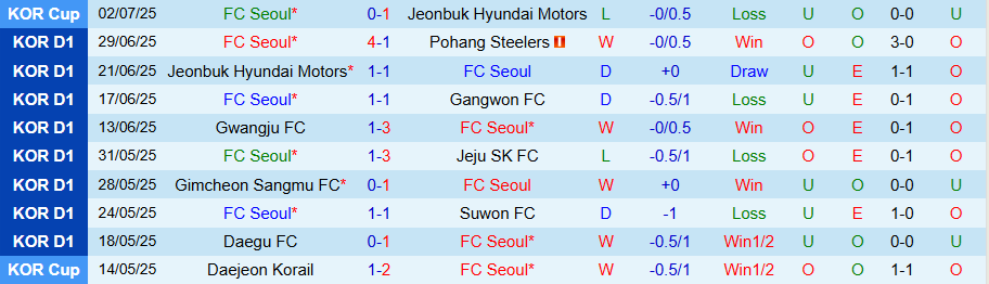 Nhận định, Soi kèo Seoul vs Ulsan HD, 17h00 ngày 20/7: Vươn lên từ đáy - Ảnh 2