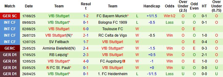 Nhận định Union Berlin vs Stuttgart 20h30 ngày 23/08: Khách đáng tin - Ảnh 2