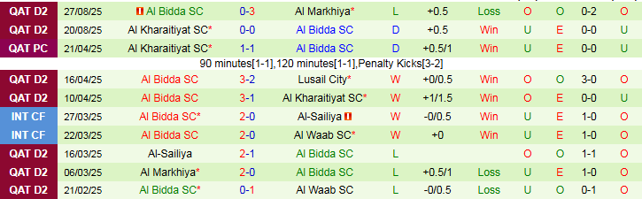 Nhận định Al Khor SC vs Al Bidda 22h30 ngày 3/9: Chủ nhà thắng vất vả - Ảnh 3