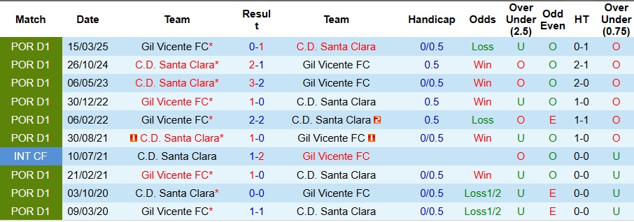 Nhận định Gil Vicente vs Santa Clara 3h45 ngày 4/11: Không có bất ngờ - Ảnh 3