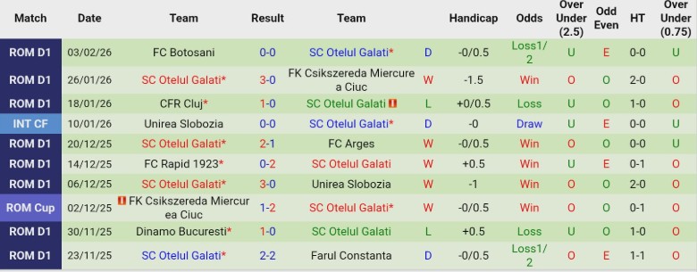 Nhận định Universitatea Craiova vs Otelul Galati, 23h00 ngày 5/2: Đòi lại ngôi đầu - Ảnh 4