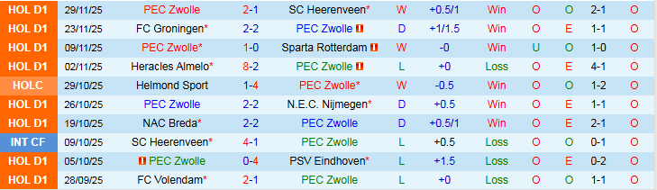 Nhận định PEC Zwolle vs AZ Alkmaar 2h00 ngày 4/12: Chủ nhà gây bất ngờ - Ảnh 2