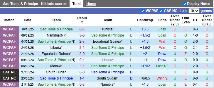 Nhận định Sao Tome & Principe vs Malawi 20h00 ngày 13/10: Lời chia tay đẹp - Ảnh 2