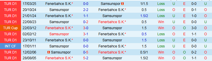 Nhận định Samsunspor vs Fenerbahce 0h00 ngày 6/10: Bản lĩnh lên tiếng - Ảnh 4