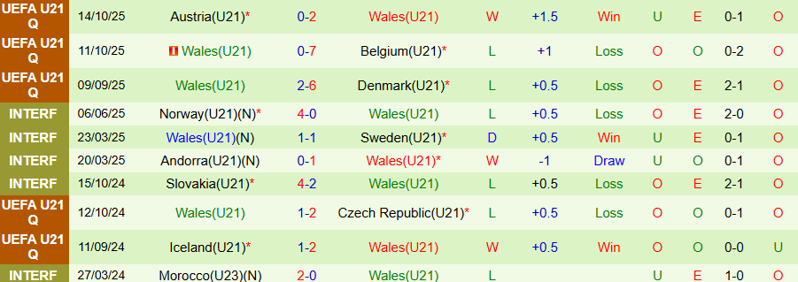 Nhận định U21 Belarus vs U21 Wales, 21h00 ngày 14/11: Cửa dưới cứng đầu - Ảnh 1