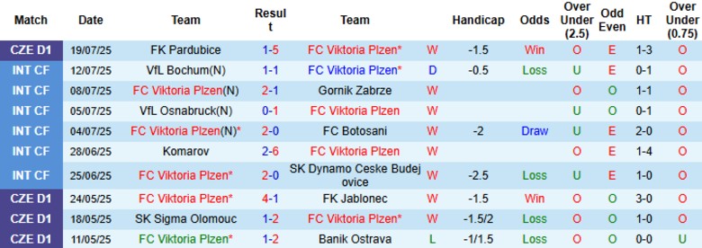 Nhận định, Soi kèo Viktoria Plzen vs Servette, 0h00 ngày 23/7: Lợi thế to lớn - Ảnh 2