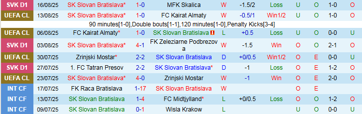 Nhận định Slovan Bratislava vs Young Boys 1h15 ngày 22/8: Điểm tựa sân nhà - Ảnh 2