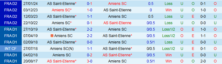 Nhận định Amiens vs AS Saint-Etienne 1h30 ngày 24/9: Mang điểm về nhà - Ảnh 4