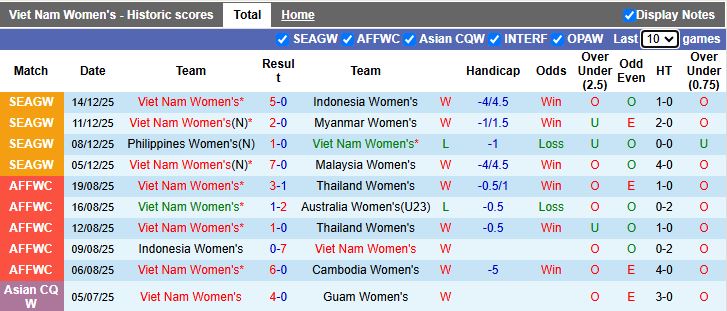 Nhận định Nữ Việt Nam vs Nữ Philippines 19h30 ngày 17/12: Nối dài kỷ lục - Ảnh 2
