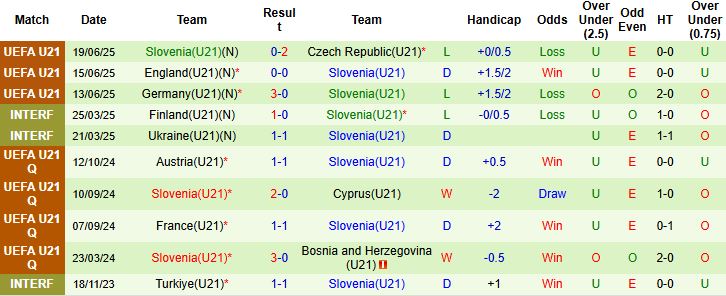 Nhận định, Soi kèo U21 Na Uy vs U21 Slovenia 23h00 ngày 09/09: Cửa trên tất thắng - Ảnh 2