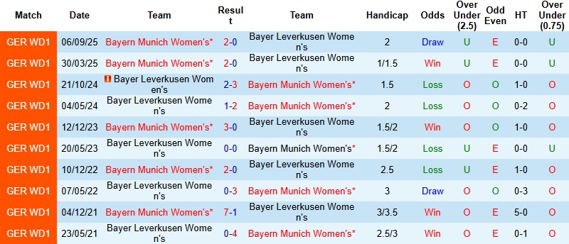 Nhận định Nữ Leverkusen vs Nữ Bayern Munich 0h00 ngày 23/12: Sức mạnh áp đảo - Ảnh 2
