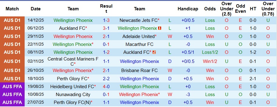 Nhận định Wellington Phoenix vs Central Coast Mariners 9h ngày 21/12: Cả làng cùng vui - Ảnh 1