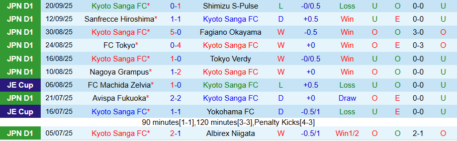Nhận định Kyoto vs Machida Zelvia, 17h00 ngày 23/9: Tiếng vọng từ quá khứ - Ảnh 2
