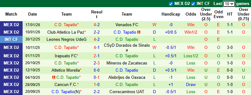 Nhận định Tepatitlan vs Tapatio 8h ngày 24/1: Bất phân thắng bại - Ảnh 2