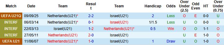 Nhận định U21 Israel vs U21 Hà Lan 01h30 ngày 19/11: Chiến thắng cách biệt - Ảnh 4