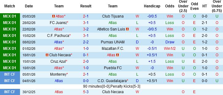 Nhận định Atlas vs Guadalajara, 08h05 ngày 8/3: Chờ mưa gôn - Ảnh 3