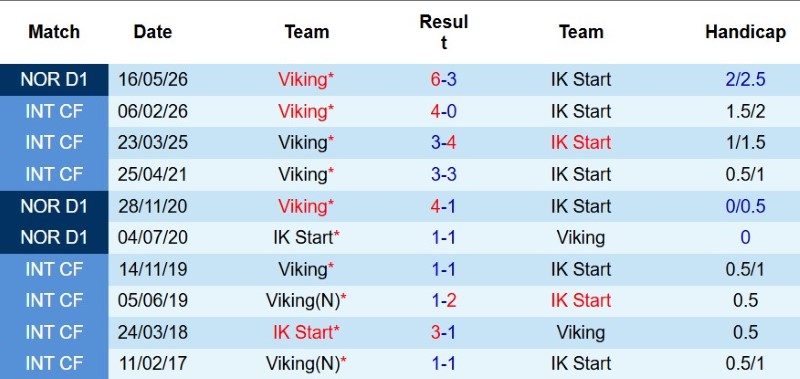 Nhật định phạt góc Start IK vs Viking, 23h00 ngày 1/8 - Ảnh 5