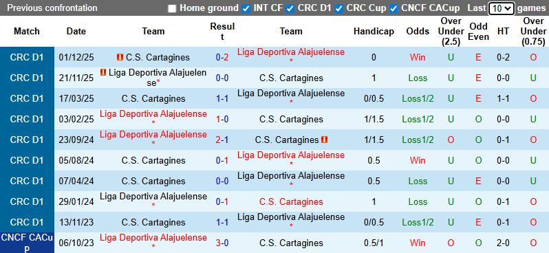 Nhận định Cartagines vs Alajuelense 9h ngày 22/1: Chủ nhà không có quà - Ảnh 3