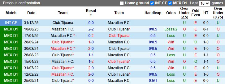 Nhận định Tijuana vs Mazatlan 12h10 ngày 22/2: 3 điểm ở lại - Ảnh 1