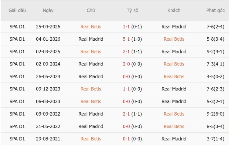 Nhật định phạt góc Real Betis vs Real Madrid, 2h00 ngày 5/9 - Ảnh 5