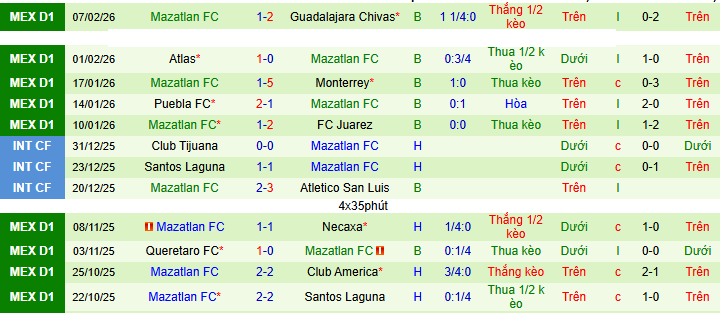 Nhận định Santos Laguna vs Mazatlan 6h ngày 16/2: Những kẻ cùng khổ - Ảnh 2