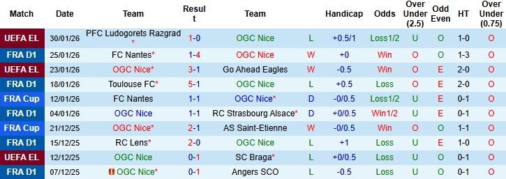 Nhận định Nice vs Brest 23h15 ngày 01/02: Tiếp đà hưng phấn - Ảnh 3