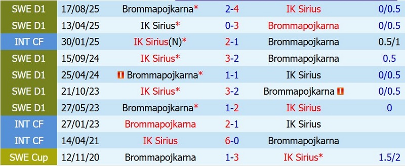Nhật định phạt góc Brommapojkarna vs IK Sirius, 21h30 ngày 12/7 - Ảnh 5
