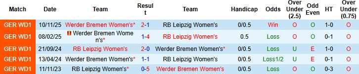 Nhận định Nữ Leipzig vs Nữ Werder Bremen 22h00 ngày 16/11 - Ảnh 4