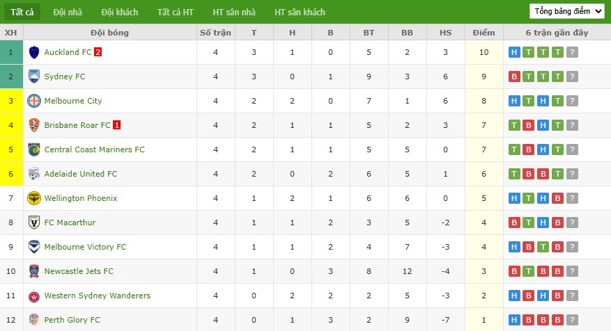 Nhật định phạt góc Adelaide United vs Melbourne City, 15h35 ngày 21/11 - Ảnh 5