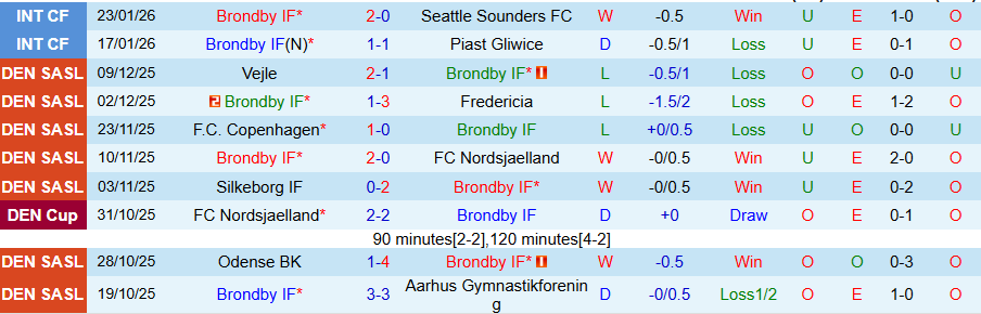 Nhận định Brondby vs Real Salt Lake, 21h00 ngày 26/1: Sa lầy ở Đan Mạch - Ảnh 2