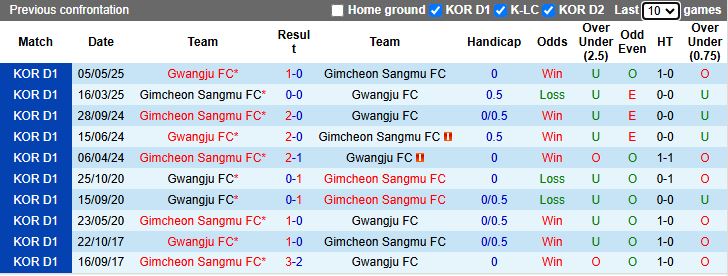Nhận định, Soi kèo Gwangju vs Gimcheon Sangmu 17h30 ngày 22/7: Cân tài cân sức - Ảnh 1