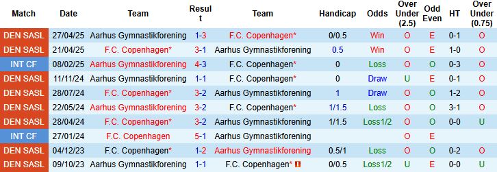 Nhận định, Soi kèo Copenhagen vs Aarhus 23h00 ngày 08/08: Giữ vững ngôi đầu - Ảnh 4