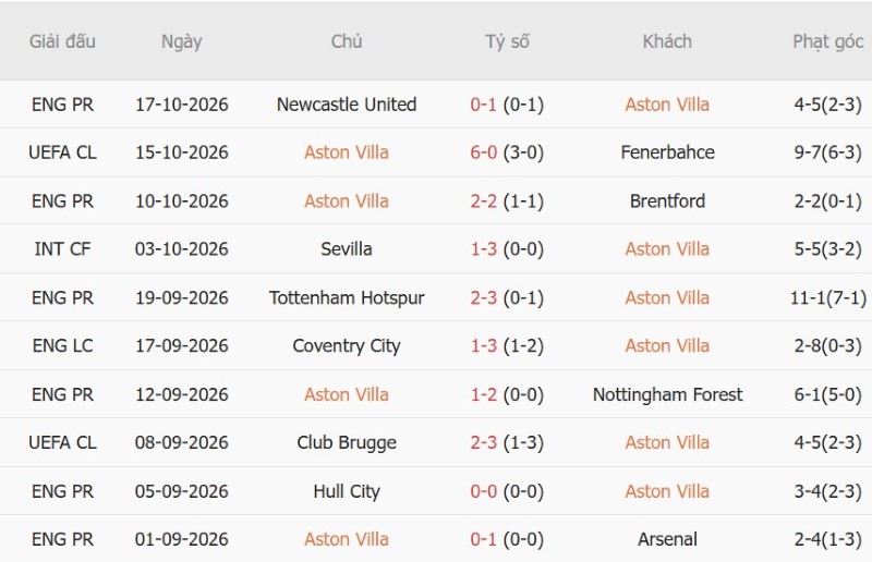 Nhật định phạt góc Aston Villa vs Viking, 02h00 ngày 22/10 - Ảnh 3