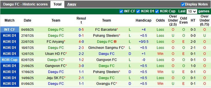 Nhận định, Soi kèo FC Seoul vs Daegu 17h30 ngày 8/8: Đối thủ dễ chịu - Ảnh 3