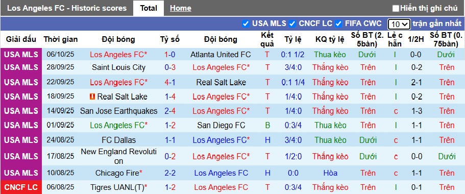 Nhận định Los Angeles FC vs Toronto 9h30 ngày 9/10: Đuổi bắt hấp dẫn - Ảnh 1
