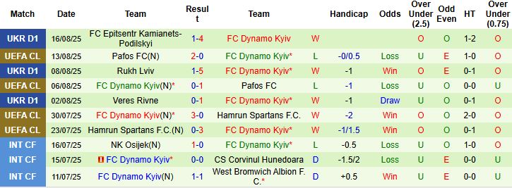 Nhận định, Soi kèo Maccabi Tel Aviv vs Dynamo Kyiv 01h00 ngày 22/08: Khách lấn chủ - Ảnh 2