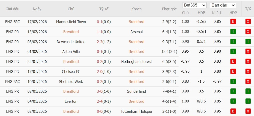 Nhật định phạt góc Brentford vs Brighton, 22h ngày 21/02 - Ảnh 2