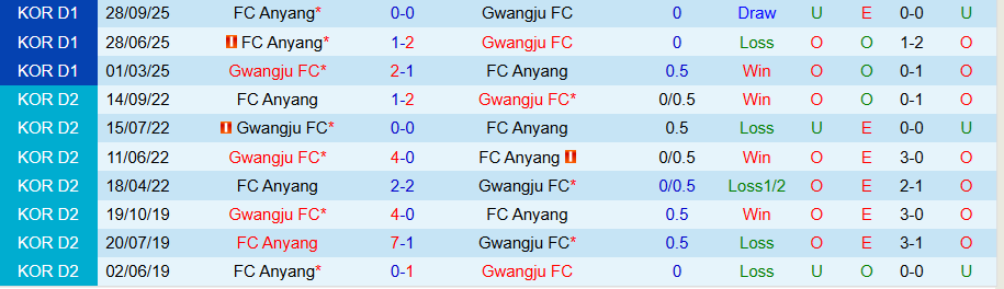 Nhận định Gwangju vs Anyang, 12h00 ngày 25/10: Chủ nhà không có quà - Ảnh 3