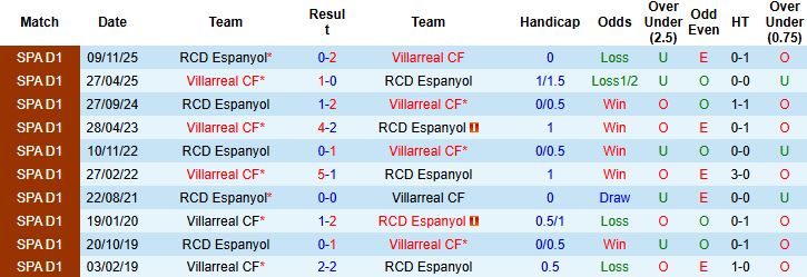 Nhận định Villarreal vs Espanyol 03h00 ngày 10/02: Điểm tựa sân nhà - Ảnh 4