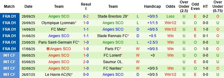 Nhận định Strasbourg vs Angers 22h15 ngày 05/10: Tin vào cửa trên - Ảnh 2