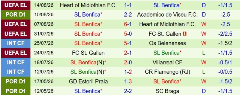 Nhật định phạt góc Casa Pia vs Benfica, 2h15 ngày 18/8 - Ảnh 4